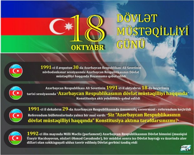 18 oktyabr – Azərbaycan Dövlət Müstəqillik Günüdür
