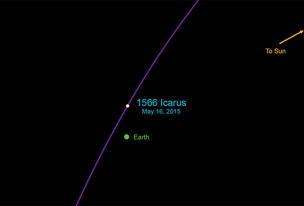 “İkar” asteroidi Yer kürəsinə yaxınlaşır
