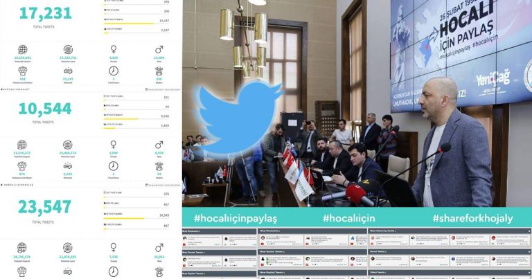 “Xocalı üçün paylaş”: Kampaniya “Twitter”də rekord vurdu – 12 saat trend, 55 milyon baxış