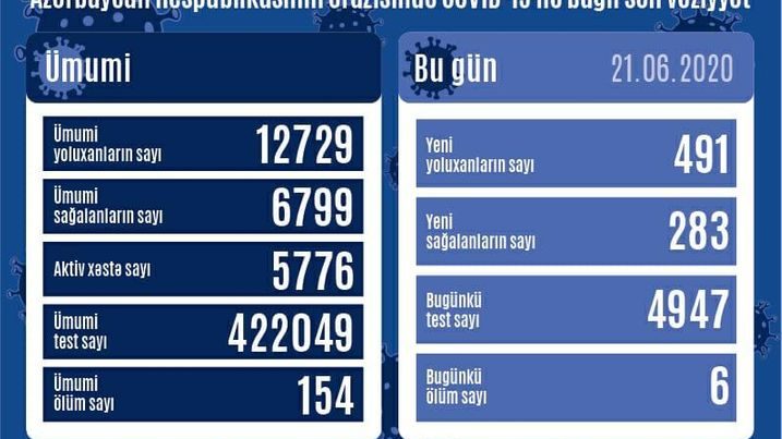 Azərbaycanda daha 491 nəfər koronavirusa yoluxdu – STATİSTİKA