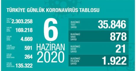 Türkiyədə koronavirusla bağlı STATİSTİKA – Yoluxanların sayı 169 mini ötdü