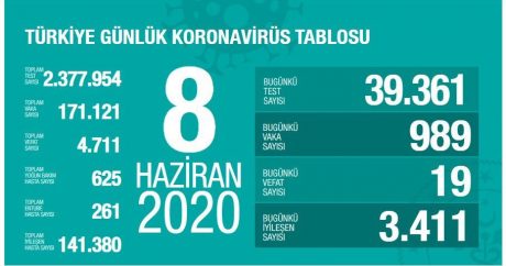Türkiyədə koronavirusla bağlı STATİSTİKA – Yoluxanların sayı 171 mini ötdü