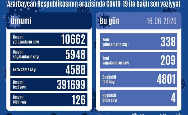 Azərbaycanda daha 338 nəfər koronavirusa yoluxdu – 4 nəfər vəfat etdi