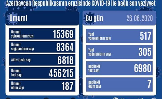 Azərbaycanda daha 517 nəfər koronavirusa yoluxdu, 7 nəfər öldü