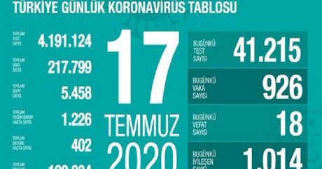 Türkiyədə koronavirusla bağlı son GÖSTƏRİCİLƏR – Ölənlərin sayı 5400-ü ötdü