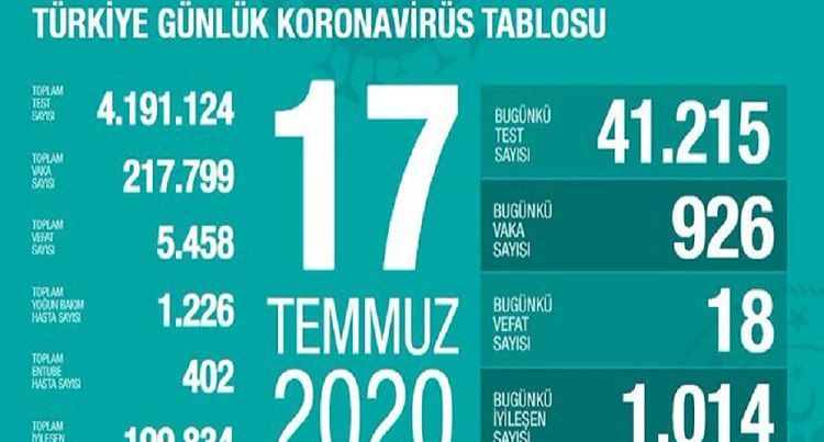 Türkiyədə koronavirusla bağlı son GÖSTƏRİCİLƏR – Ölənlərin sayı 5400-ü ötdü