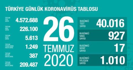 Türkiyədə koronavirusa yoluxanların sayı 226 mini ötdü