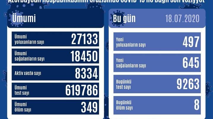 Azərbaycanda daha 497 nəfər koronavirusa yoluxdu, 645 nəfər sağaldı