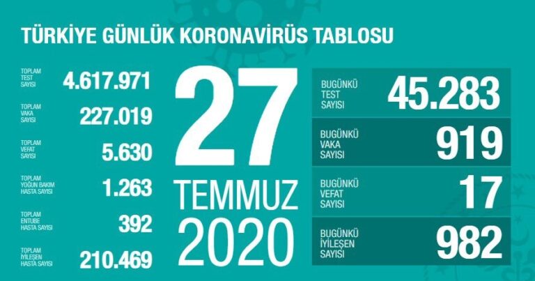 Türkiyədə koronavirusla bağlı STATİSTİKA: Yoluxanların sayı 227 mini ötdü