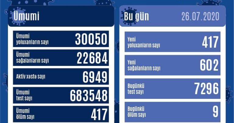 Azərbaycanda daha 417 yoluxma, 602 sağalma – 9 nəfər öldü