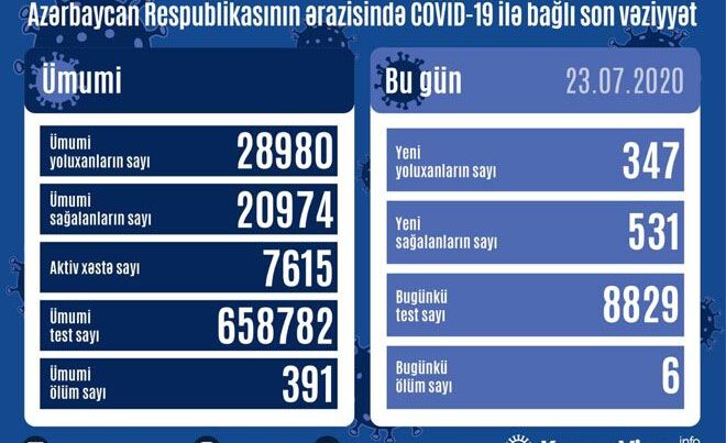 Azərbaycanda daha 347 nəfər koronavirusa yoluxdu – 6 nəfər öldü