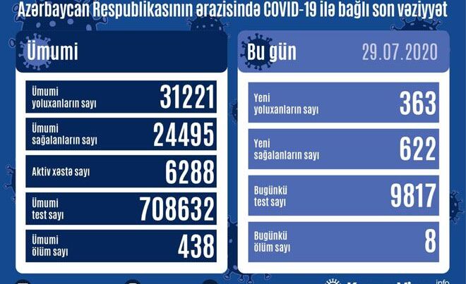 Azərbaycanda daha 363 nəfər koronavirusa yoluxdu – 622 nəfər sağaldı