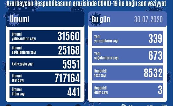 Azərbaycanda 339 yoluxma, 673 sağalma – 3 nəfər öldü