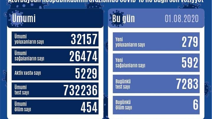 Azərbaycanda daha 279 nəfər koronavirusa yoluxdu – STATİSTİKA
