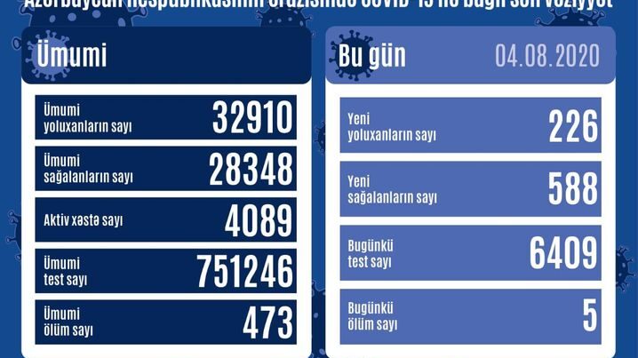 Azərbaycanda daha 226 nəfər koronavirusa yoluxdu – STATİSTİKA