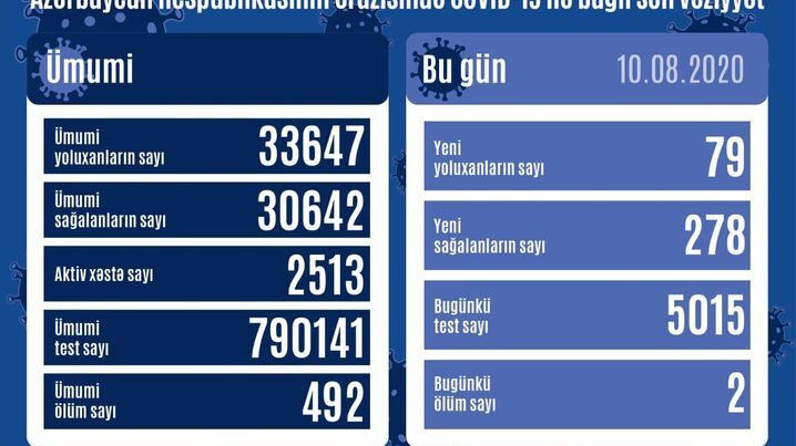 Azərbaycanda daha 79 nəfər koronavirusa yoluxdu – STATİSTİKA