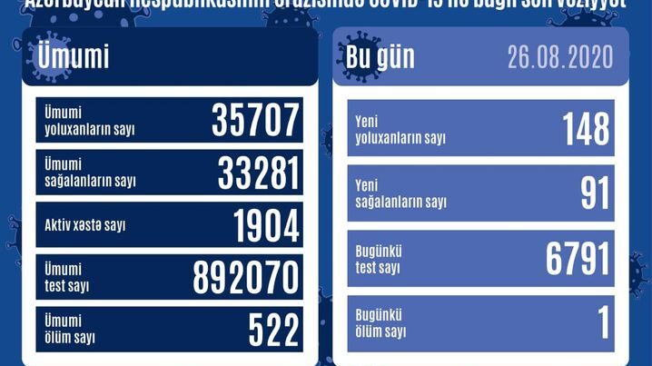Azərbaycanda daha 148 nəfər koronavirusa yoluxdu – STATİSTİKA