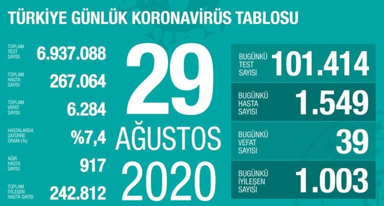 Türkiyədə daha 1549 nəfər koronavirüsa yoluxdu