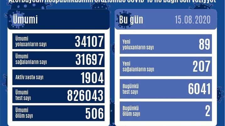 Azərbaycanda koronavirusa yoluxanların sayı azaldı – 2 nəfər öldü