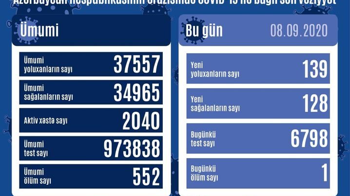 Azərbaycanda daha 139 nəfər koronavirusa yoluxdu – STATİSTİKA