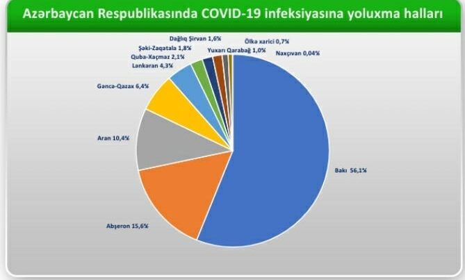 Bölgələr üzrə koronavirusa yoluxma statistikası – FOTO