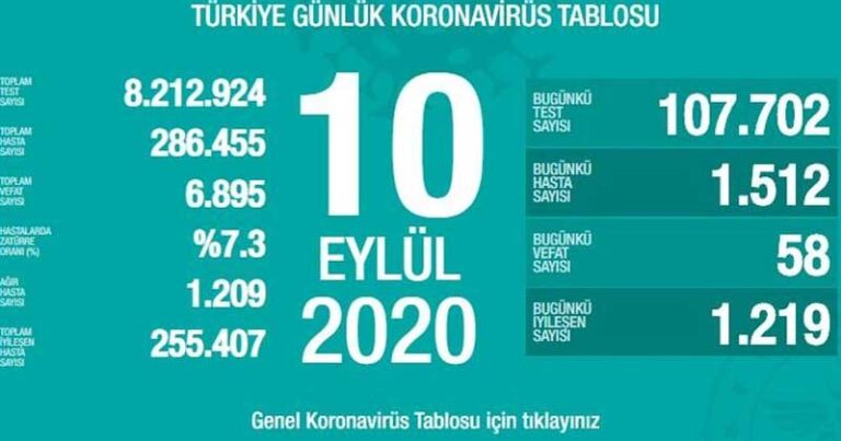 Türkiyədə koronavirusa yoluxanların sayı 286 mini ötdü