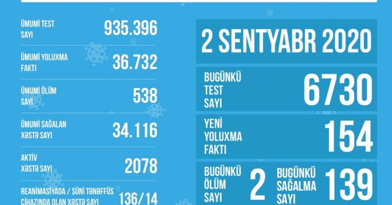 Reanimasiyada olan koronavirus xəstələrinin sayı açıqlandı