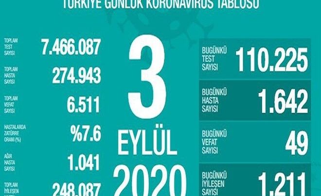 Türkiyədə koronavirusa yoluxanların sayı açıqlandı – Daha 49 nəfər öldü