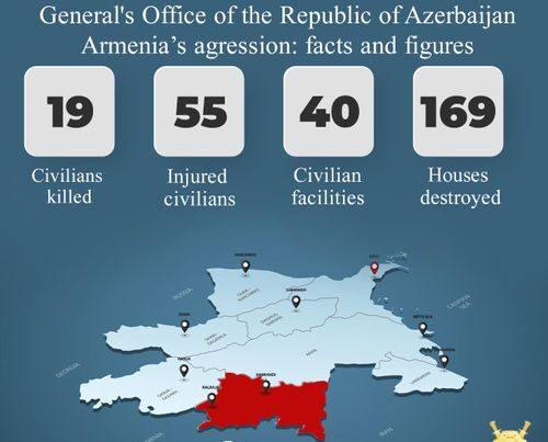 Erməni təxribatı nəticəsində 19 nəfər ölüb, 55 nəfər yaralanıb – RƏSMİ