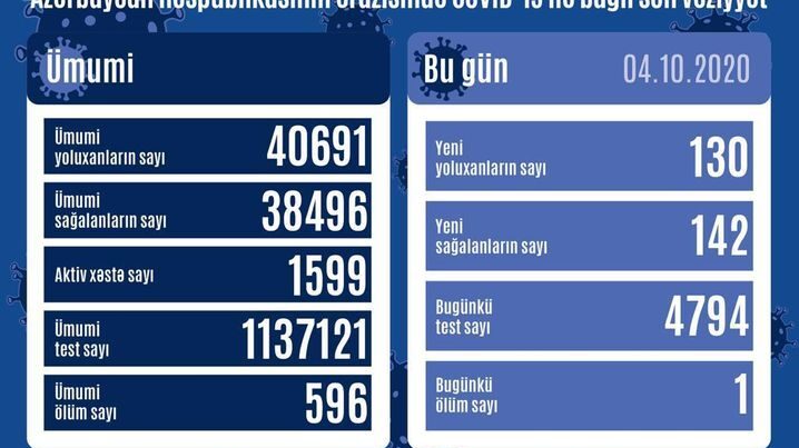 Azərbaycanda daha 130 nəfər koronavirusa yoluxdu