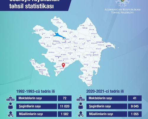 Cəbrayılın təhsil statistikası açıqlandı