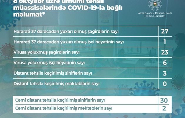 Daha 23 şagirddə koronavirus aşkarlandı