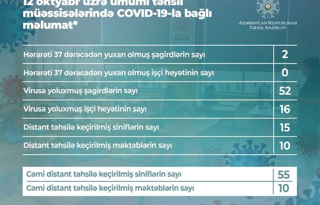 Daha 52 şagird və 16 işçidə koronavirus aşkarlandı