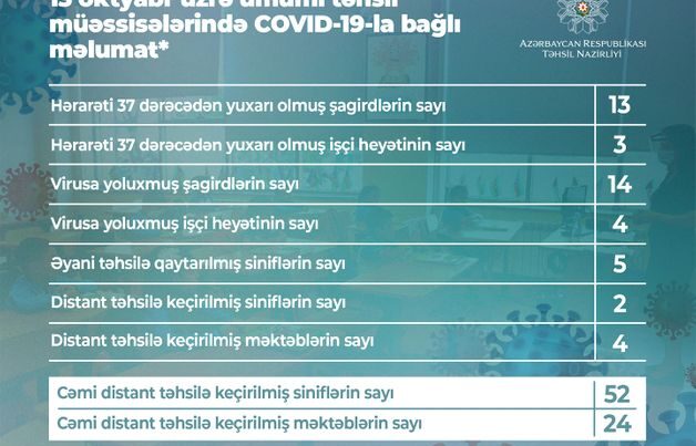 Azərbaycanda daha 14 şagirddə koronavirus aşkarlandı