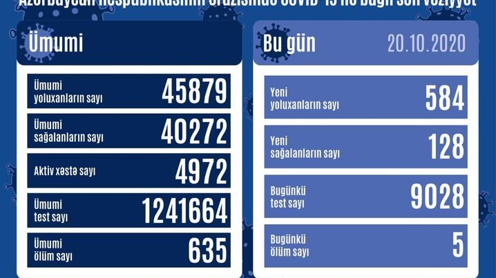 Azərbaycanda daha 584 nəfər koronavirusa yoluxdu