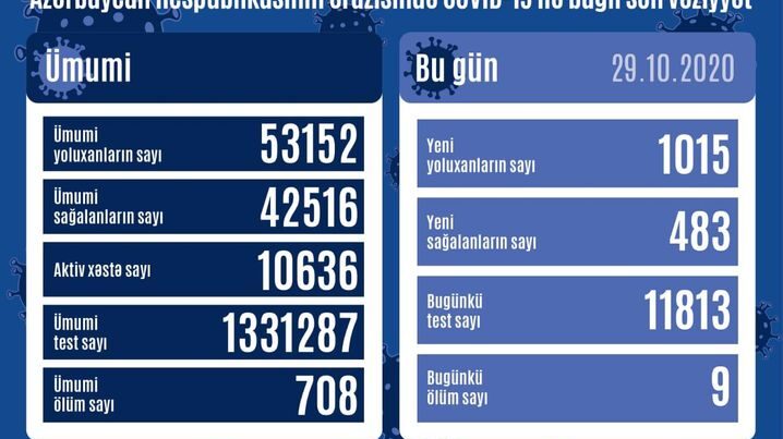 Azərbaycanda sutkalıq koronavirusa yoluxma sayı 1000-i ötdü
