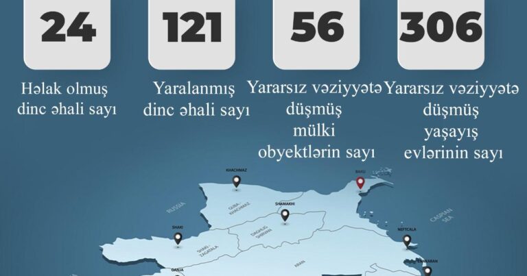Ermənilər 24 mülki şəxsi qətlə yetirib, 121 nəfəri yaralayıb – RƏSMİ