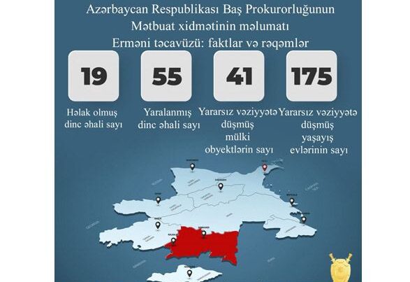 Erməni terrorunun vətəndaşlarımıza vurduğu zərər – 55 mülki şəxs yaralanıb, 19 nəfər həlak olub