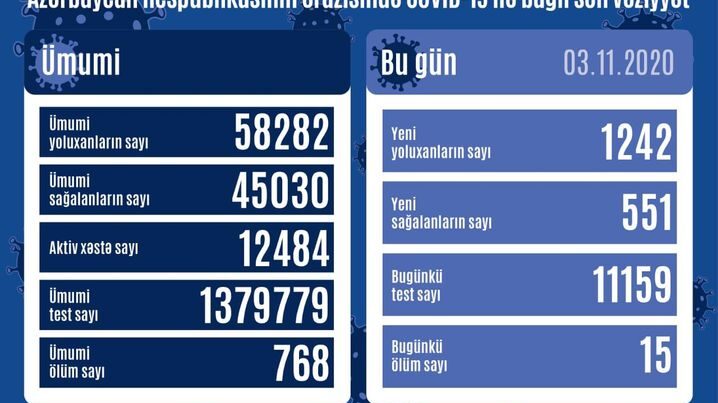 Azərbaycanda daha 1 242 nəfər koronavirusa yoluxdu