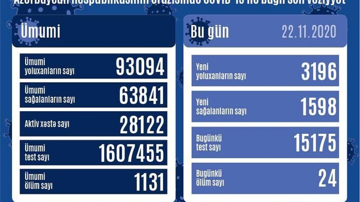 Azərbaycanda daha 3196 nəfər COVID-19-a yoluxdu –  24 nəfər vəfat etdi