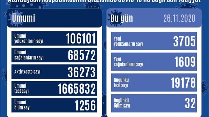 Azərbaycanda koronavirusa yoluxanların sayı 4 minə çatır – STATİSTİKA