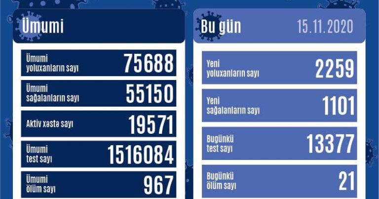 Azərbaycanda koronavirusa yoluxanların sayı 2 mini ötdü