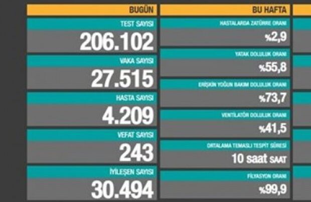 Türkiyədə COVID-19-dan sutkalıq ölüm sayında rekord qeydə alındı