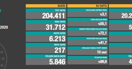 Türkiyədə koronavirus KABUSU: Gündəlik yoluxma 32 minə çatdı