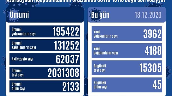 Azərbaycanda koronavirusdan sağalanlar yoluxanlardan çox oldu – 45 nəfər vəfat etdi – VİDEO