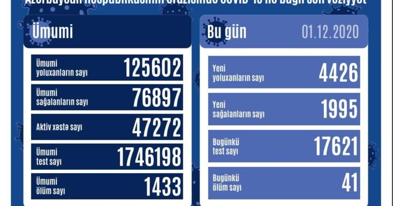 Azərbaycanda 4 426 nəfər COVID-19-a yoluxdu – 41 nəfər vəfat etdi