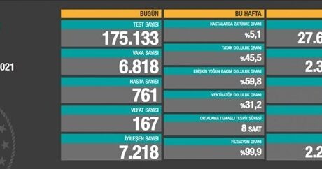 Türkiyədə koronavirusla bağlı son VƏZİYYƏT: 167 nəfər öldü