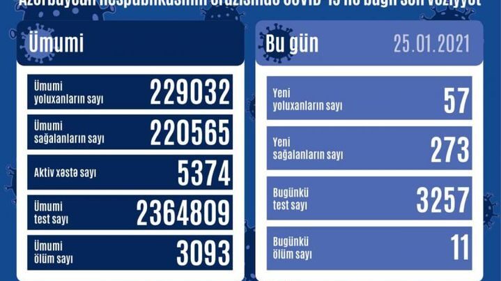 Azərbaycanda koronavirusla bağlı son STATİSTİKA: 57 yeni yoluxma