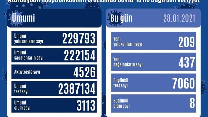 Azərbaycanda daha 209 nəfər COVID-19-a yoluxdu – 8 nəfər vəfat etdi