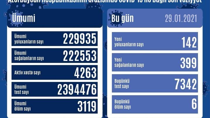 Azərbaycanda 142 nəfər koronavirusa yoluxdu – 6 nəfər vəfat edi